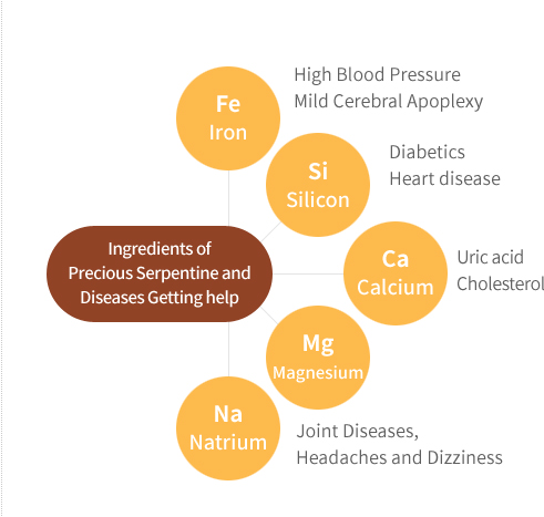Ingredients of precious serpentine and diseases getting help